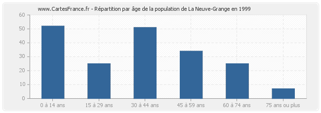 Répartition par âge de la population de La Neuve-Grange en 1999